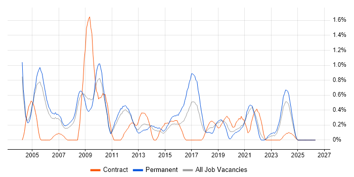 Systems Manager job vacancy trend in Sheffield