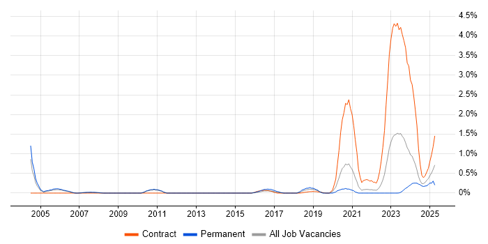 Job vacancy trend for Systems Programmer in Sheffield