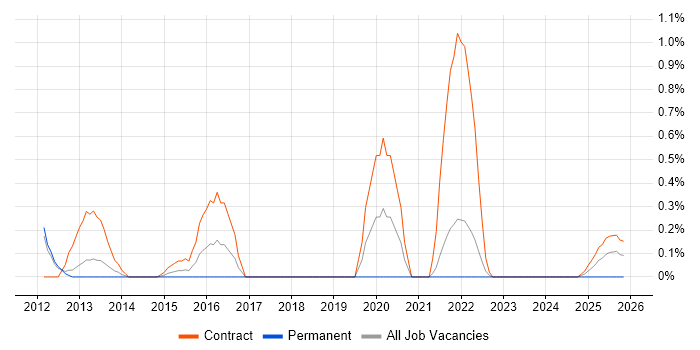 Systems Thinking job vacancy trend in Sheffield