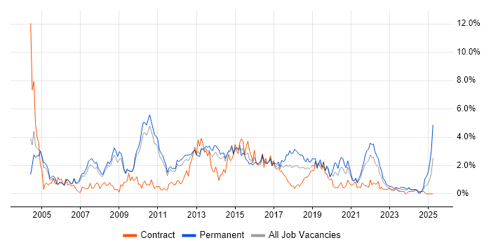 Job vacancy trend for T-SQL in Sheffield Job vacancy trend for T-SQL in Sheffield