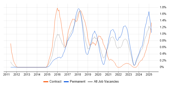 Job vacancy trend for Tableau in Sheffield