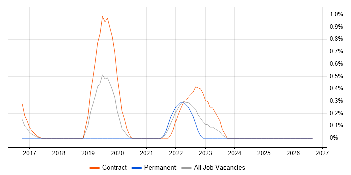 Tanium job vacancy trend in Sheffield