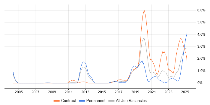 Job vacancy trend for Task Automation in Sheffield Job vacancy trend for Task Automation in Sheffield