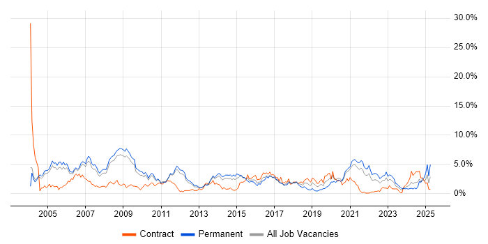 Job vacancy trend for TCP/IP in Sheffield Job vacancy trend for TCP/IP in Sheffield