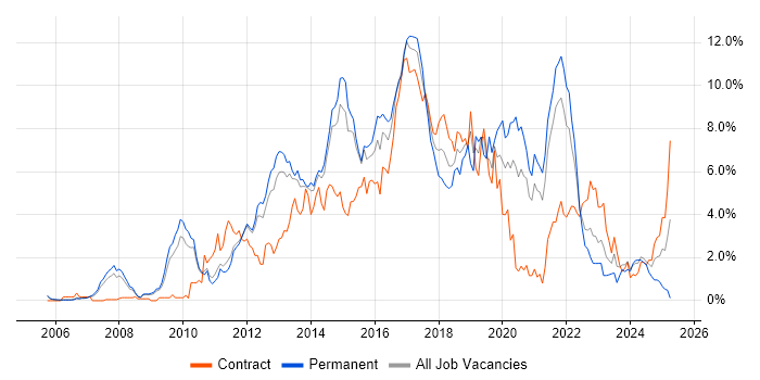 Job vacancy trend for TDD in Sheffield Job vacancy trend for TDD in Sheffield