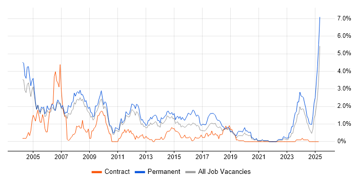 Job vacancy trend for Team Leader in Sheffield Job vacancy trend for Team Leader in Sheffield