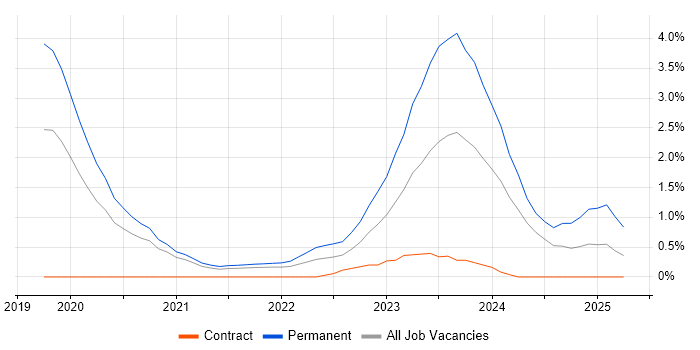 Job vacancy trend for Tech for Good in Sheffield Job vacancy trend for Tech for Good in Sheffield
