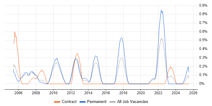 Job vacancy trend for Tech Ops in Sheffield