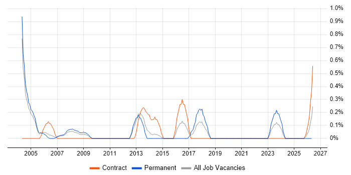 Technical Administrator job vacancy trend in Sheffield