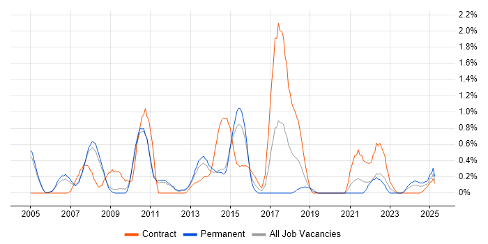 Job vacancy trend for Technical Analysis in Sheffield