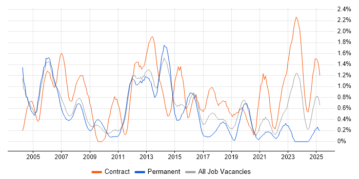 Job vacancy trend for Technical Analyst in Sheffield