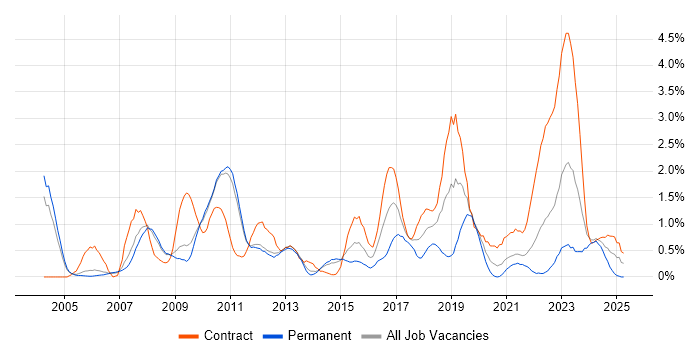 Job vacancy trend for Technical Architect in Sheffield
