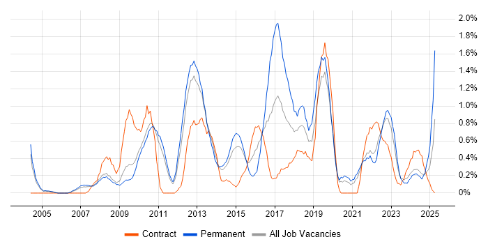 Job vacancy trend for Technical Architecture in Sheffield Job vacancy trend for Technical Architecture in Sheffield