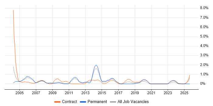 Technical Author job vacancy trend in Sheffield