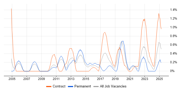 Job vacancy trend for Technical Business Analyst in Sheffield