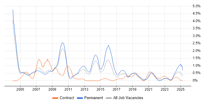 Job vacancy trend for Technical Consultant in Sheffield Job vacancy trend for Technical Consultant in Sheffield