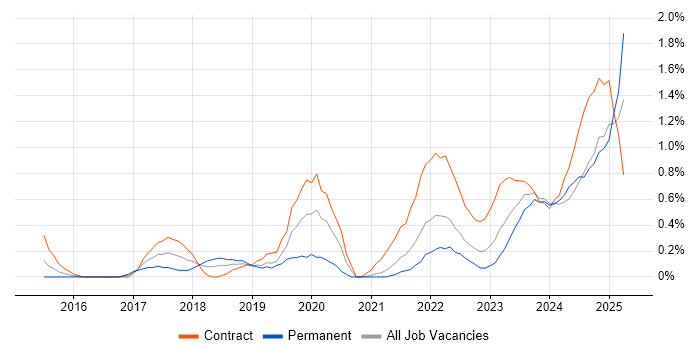Job vacancy trend for Technical Debt in Sheffield