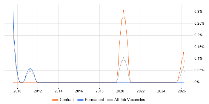 Technical Design Leader job vacancy trend in Sheffield