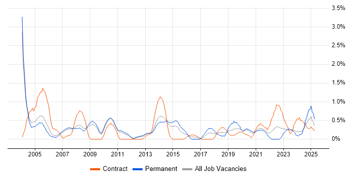 Job vacancy trend for Technical Engineer in Sheffield