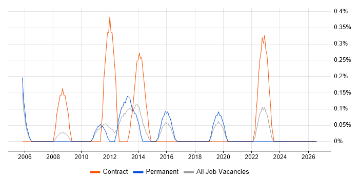 Technical Infrastructure Manager job vacancy trend in Sheffield