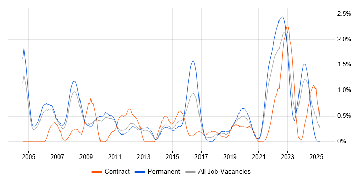 Job vacancy trend for Technical Leader in Sheffield