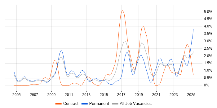 Job vacancy trend for Technical Leadership in Sheffield