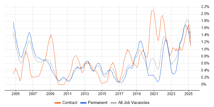 Job vacancy trend for Technical Manager in Sheffield