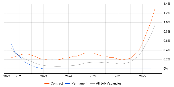 Technical Product Manager job vacancy trend in Sheffield
