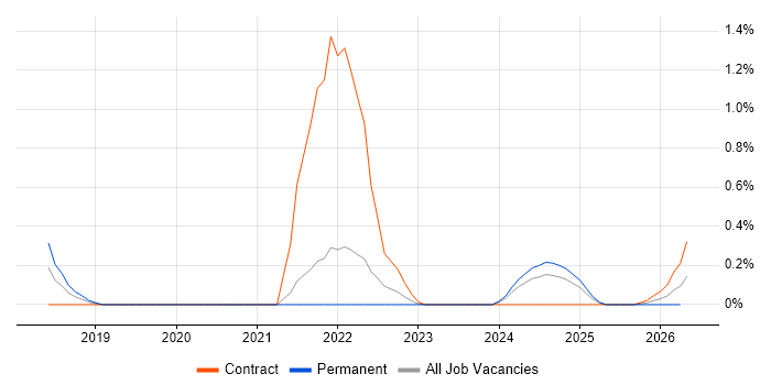 Technical Product Owner job vacancy trend in Sheffield
