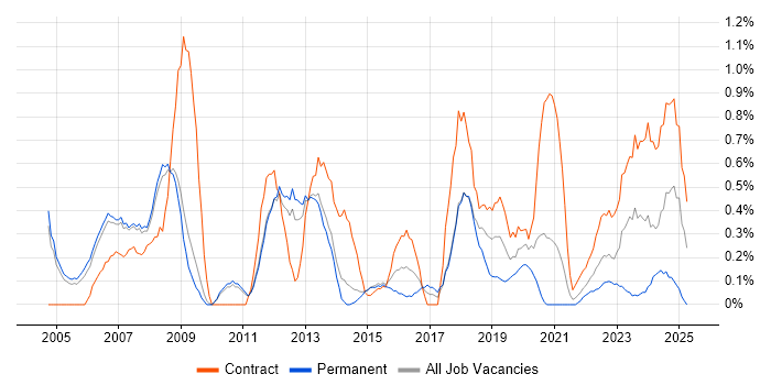 Job vacancy trend for Technical Project Manager in Sheffield