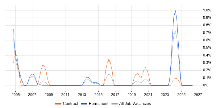 Technical Services Manager job vacancy trend in Sheffield
