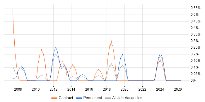 Technical Solutions Architect job vacancy trend in Sheffield