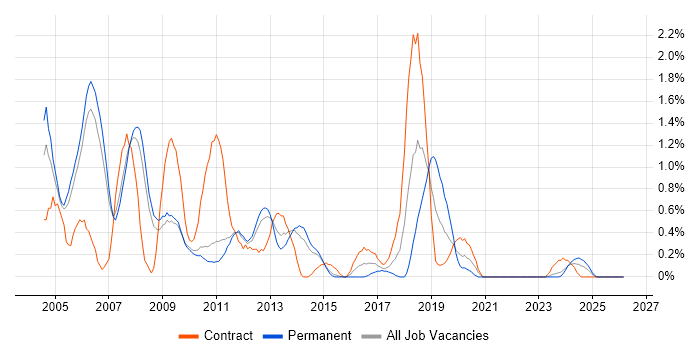 Technical Specialist job vacancy trend in Sheffield