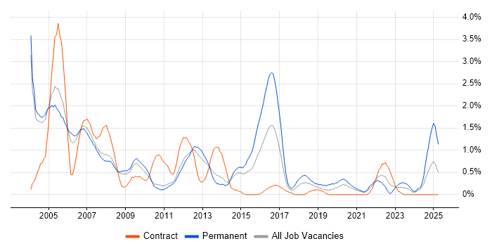 Job vacancy trend for Technical Support in Sheffield Job vacancy trend for Technical Support in Sheffield