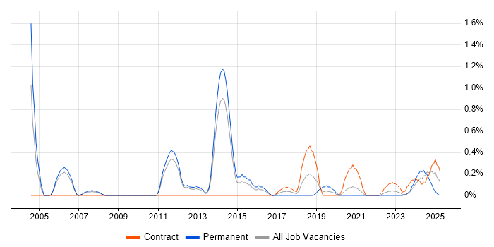 Job vacancy trend for Technical Writer in Sheffield