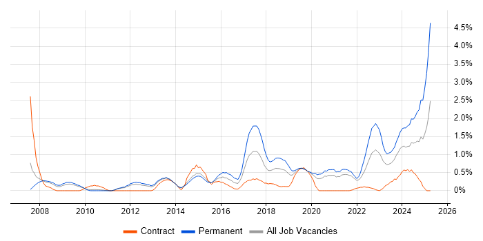 Job vacancy trend for Technology Roadmap in Sheffield Job vacancy trend for Technology Roadmap in Sheffield