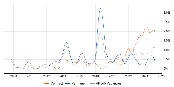 Job vacancy trend for Technology Strategy in Sheffield Job vacancy trend for Technology Strategy in Sheffield