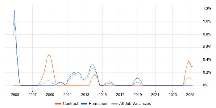 Job vacancy trend for Telecoms Analyst in Sheffield
