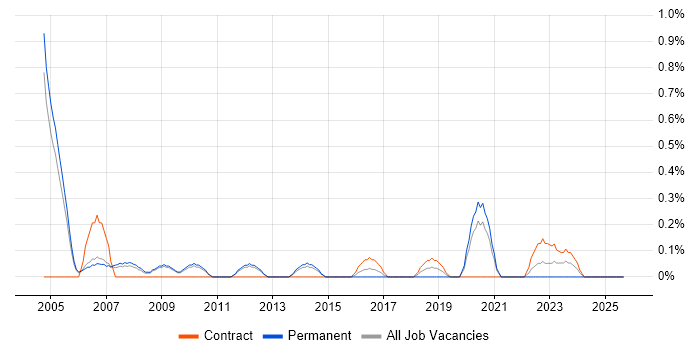 Telecoms Manager job vacancy trend in Sheffield