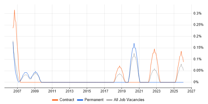 Telecoms Project Manager job vacancy trend in Sheffield