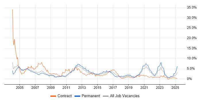 Job vacancy trend for Telecoms in Sheffield