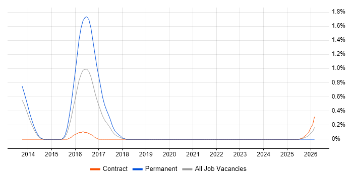 Temenos job vacancy trend in Sheffield