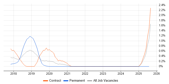 Job vacancy trend for Tenable in Sheffield