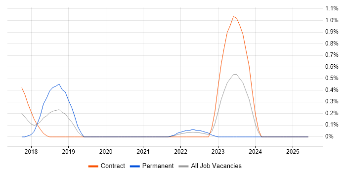Job vacancy trend for TensorFlow in Sheffield
