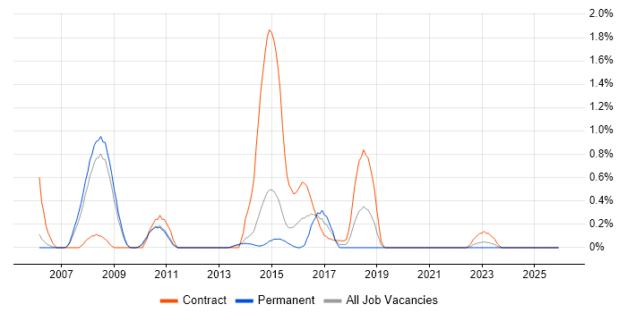 Teradata job vacancy trend in Sheffield