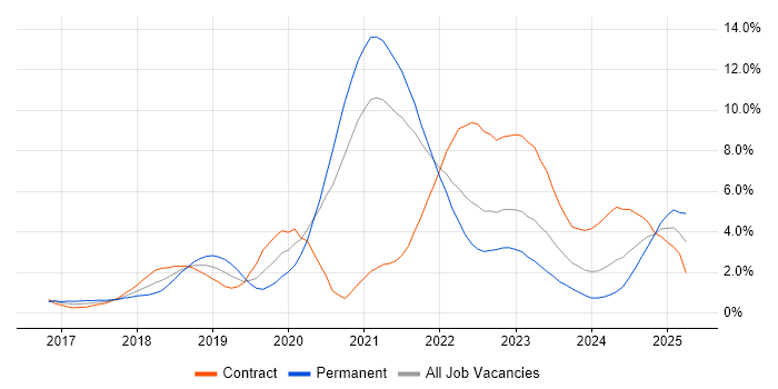 Job vacancy trend for Terraform in Sheffield