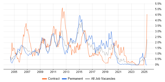 Job vacancy trend for Test Analyst in Sheffield