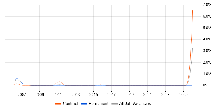 Test Architect job vacancy trend in Sheffield