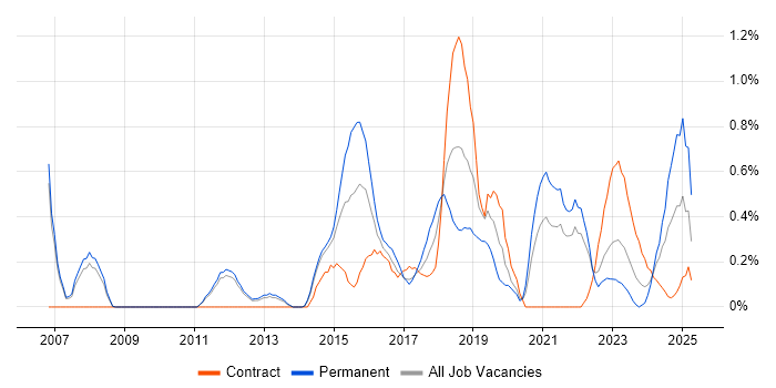 Job vacancy trend for Test Automation Engineer in Sheffield