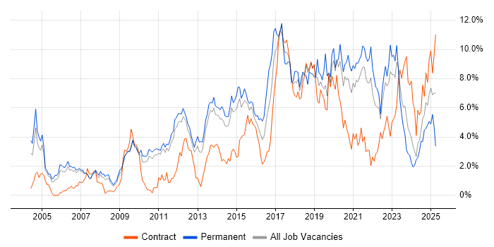 Job vacancy trend for Test Automation in Sheffield Job vacancy trend for Test Automation in Sheffield